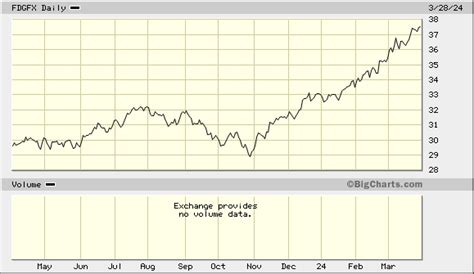 fdgfx stock|fdgfx dividend date.